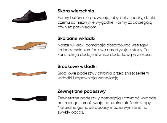 anatomia butów z podwyższeniem