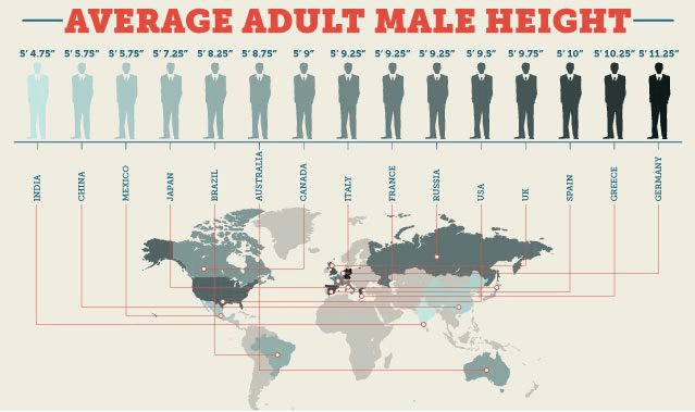 Lista średniego wzrostu ludzi na całym świecie